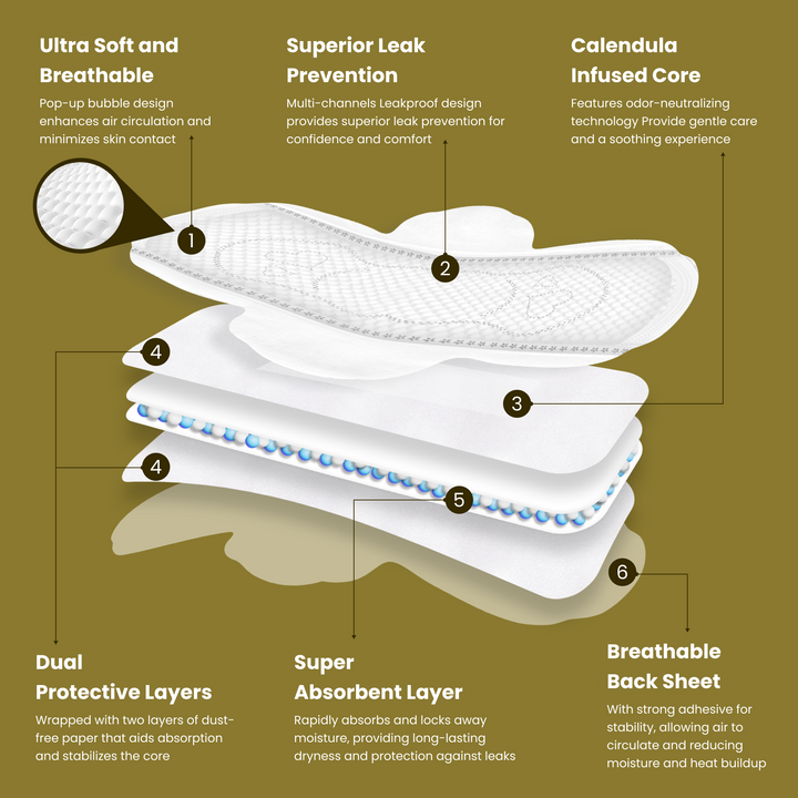 Image of uNeat Breathable Sanitary Pads on a yelllow background. A breakdown illustrates the pad's five layers and their features: 1st layer - Ultra soft and breathable for comfort, superior leak prevention. 2nd layer - Calendula-infused core within dual protective layers. 3rd layer - Super absorbent layer for maximum dryness. 4th layer - Additional dual protective layers. 5th layer - Breathable back sheet for freshness.