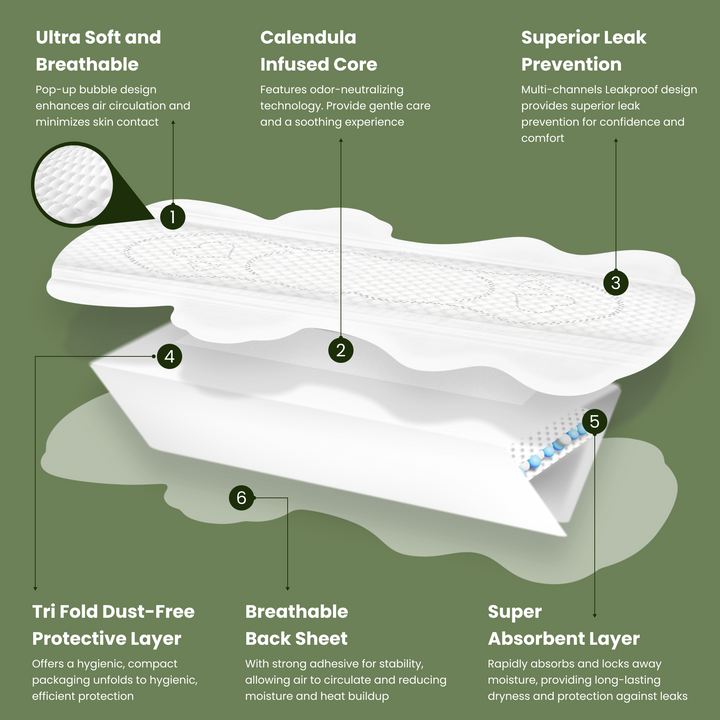 Image of uNeat Breathable Sanitary Pads on a green background. A breakdown illustrates the pad's five layers and their features: 1st layer - Ultra soft and breathable for comfort, superior leak prevention. 2nd layer - Calendula-infused core within dual protective layers. 3rd layer - Super absorbent layer for maximum dryness. 4th layer - Additional dual protective layers. 5th layer - Breathable back sheet for freshness.