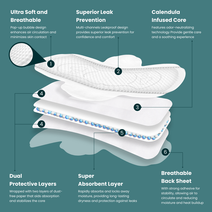 Image of uNeat Breathable Sanitary Pads on a blue background. A breakdown illustrates the pad's five layers and their features: 1st layer - Ultra soft and breathable for comfort, superior leak prevention. 2nd layer - Calendula-infused core within dual protective layers. 3rd layer - Super absorbent layer for maximum dryness. 4th layer - Additional dual protective layers. 5th layer - Breathable back sheet for freshness.