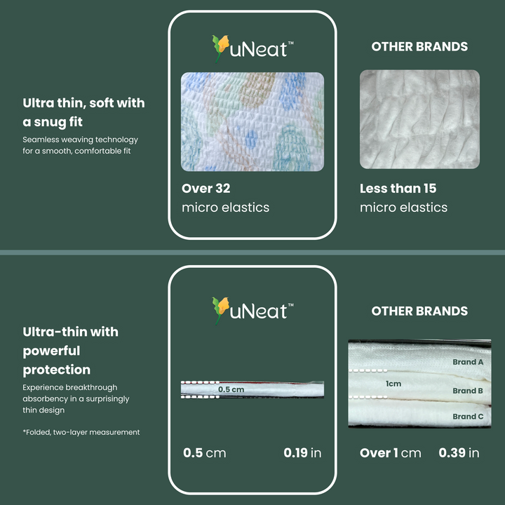 Image on a green background comparing uNeat Disposable Period Underwear with other brands. Text highlights uNeat's features: ultra-thin, soft with a snug fit due to seamless weaving technology, and powerful protection with a surprisingly thin design. The image shows uNeat with 32 micro elastics (0.5 cm/0.19 in folded thickness), while other brands have less than 15 micro elastics and are thicker at over 1 cm.